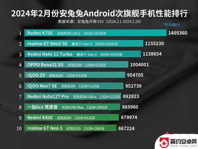 2月安卓手机性能排行榜：发哥与膏通并列前五