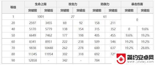 原神神里绫华满级数据 原神神里绫华90级属性介绍 满级暴击伤害加成数值