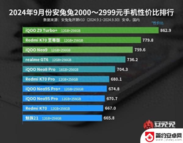 安卓手机性价比榜9月榜单出炉：iQOO Z9 Turbo荣登榜首