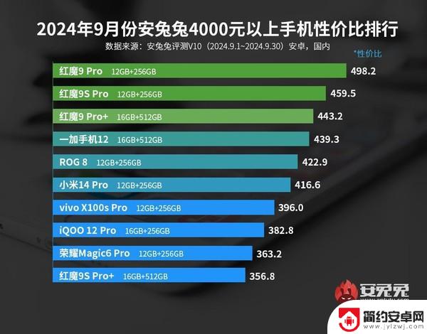 安卓手机性价比榜9月榜单出炉：iQOO Z9 Turbo荣登榜首