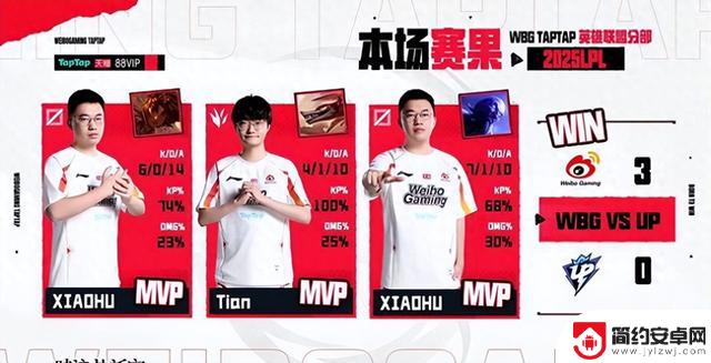 WBG3-0UP三连胜!三个不容忽视的事实,季后赛首轮或与AL对决
