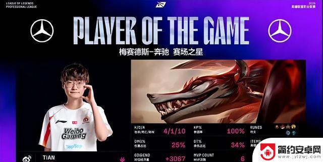 WBG3-0UP三连胜!三个不容忽视的事实,季后赛首轮或与AL对决