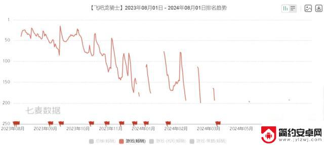 字节旗下新游即将登顶畅销榜Top 20,无国内对手可比的画风