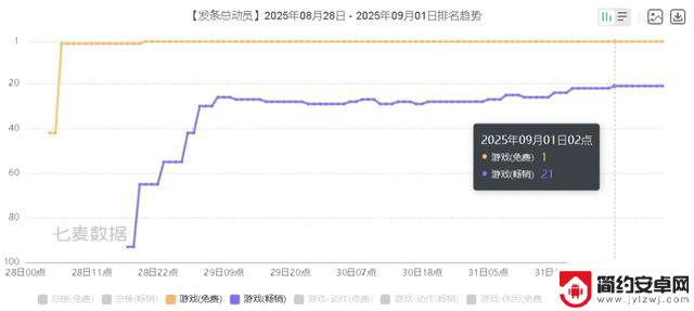 字节旗下新游即将登顶畅销榜Top 20,无国内对手可比的画风