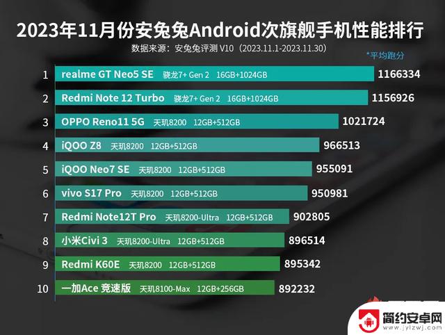 新品众多的11月中的安卓手机性能榜单终于揭晓了！