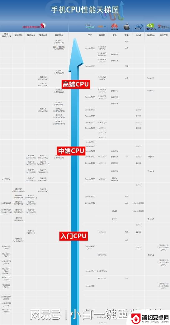 高端手机处理器功耗榜 2023年手机CPU功耗对比分析