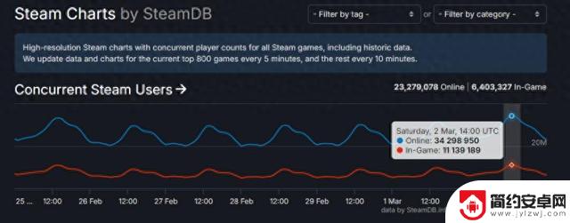 Steam 创下新纪录，同时在线用户突破 3400 万人