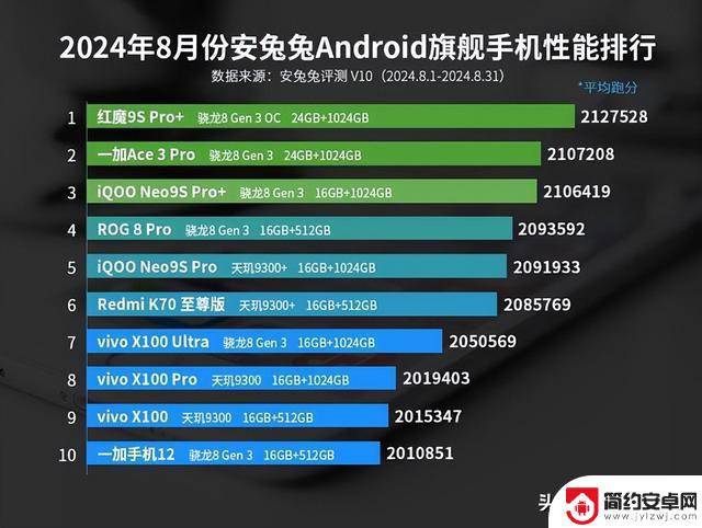 安卓手机性能排行榜大洗牌:一加Ace3 Pro仅排名第十,第一名遥遥领先