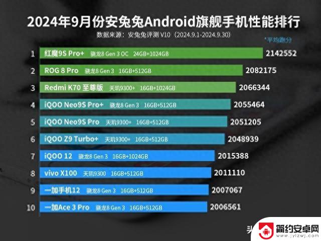安卓手机性能排行榜大洗牌:一加Ace3 Pro仅排名第十,第一名遥遥领先