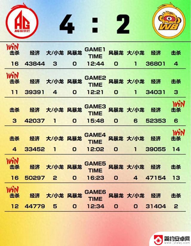 AG超玩会再次觉醒!4:2胜北京WB,终结连败,时隔598天再次冲击KPL总冠军