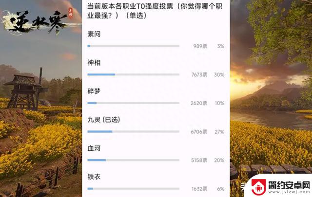 逆水寒手游：2W多名玩家投票，新版本最强职业评比，碎梦倒数第三