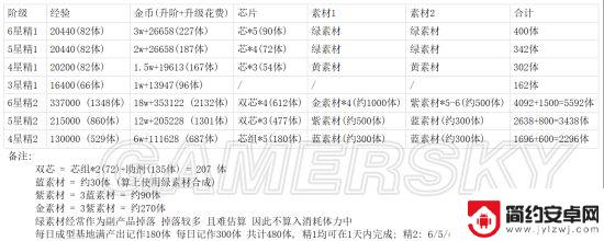 明日方舟体力升级 明日方舟升阶升级需要消耗什么