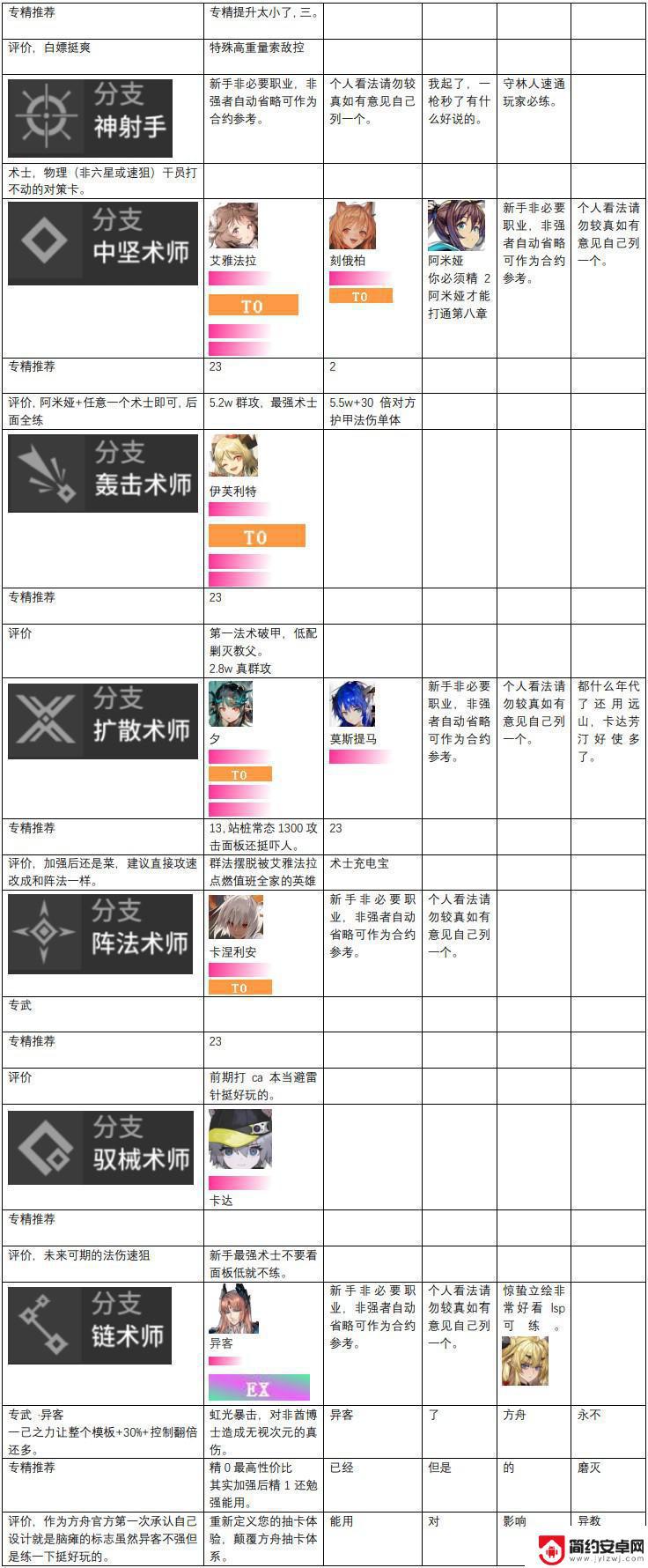 明日方舟天梯表 2023年明日方舟干员强度评价