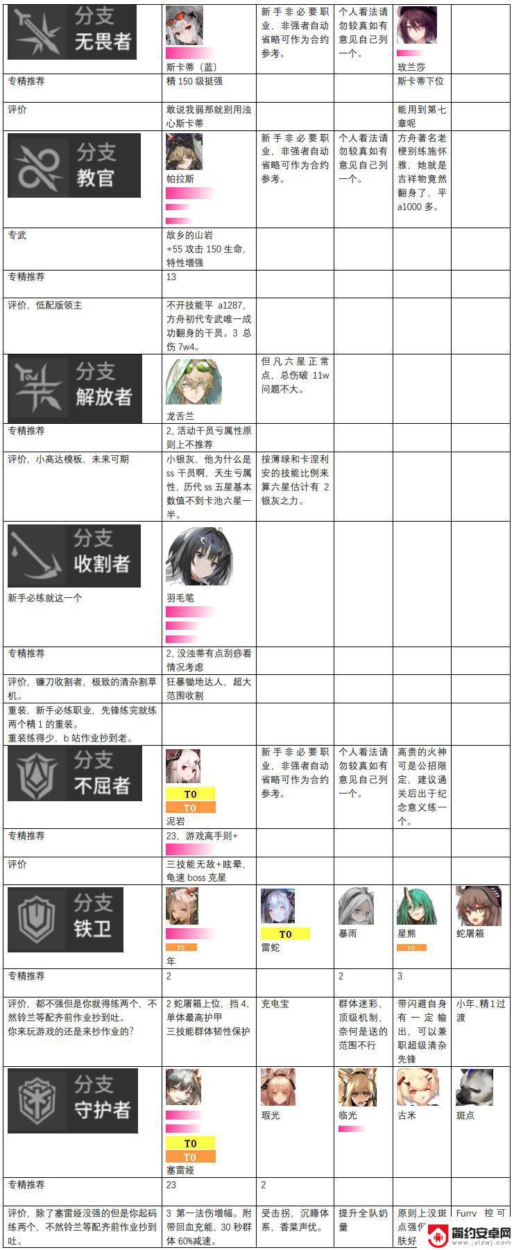 明日方舟天梯表 2023年明日方舟干员强度评价