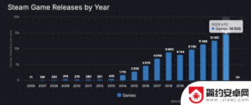 2023年，Steam每天平均上线近40款新游戏，游戏选择丰富多样