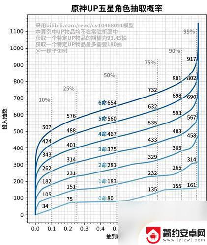 原神200抽能出几个金 原神活动池抽出几率