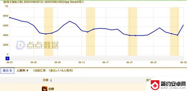 2025年6月海贼手游五款游戏营收排名，阿燃跌至第四位！