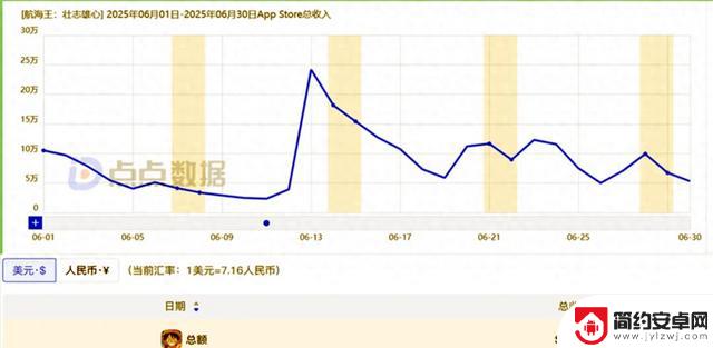 2025年6月海贼手游五款游戏营收排名，阿燃跌至第四位！