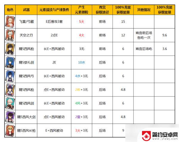 原神宵宫如何控能量 《原神》宵宫大招释放技巧