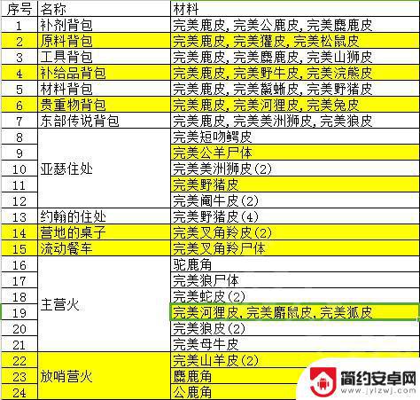 荒野大镖客皮革作用 荒野大镖客2动物毛皮怎么用