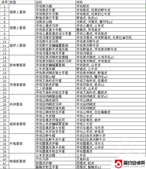 荒野大镖客皮革作用 荒野大镖客2动物毛皮怎么用