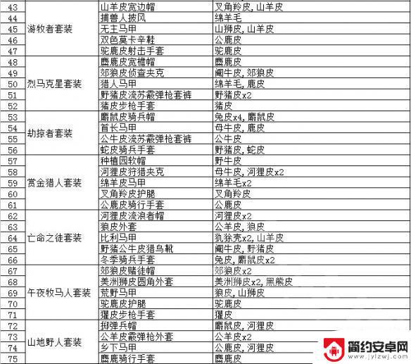 荒野大镖客皮革作用 荒野大镖客2动物毛皮怎么用