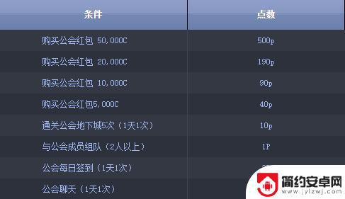 dnf公会币获取方式 DNF公会硬币怎么快速获得