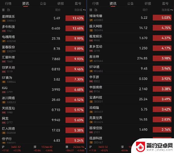 港股手游股集体走高，IGG涨近10%，创梦天地、中手游涨幅超过6%
