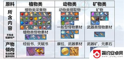 原神质变仪转换公式 原神参量质变仪材料产出规律分析