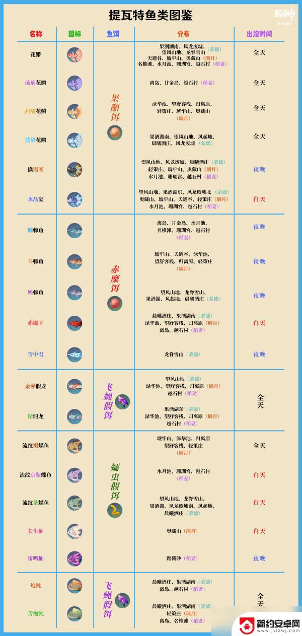 原神 水里的鱼 原神鱼类图鉴图鉴解锁条件