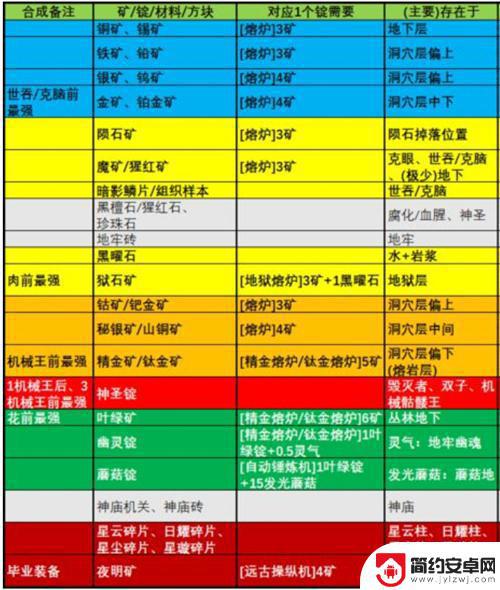 泰拉瑞亚矿石分布图在哪层 泰拉瑞亚1.4版本矿石分布地区