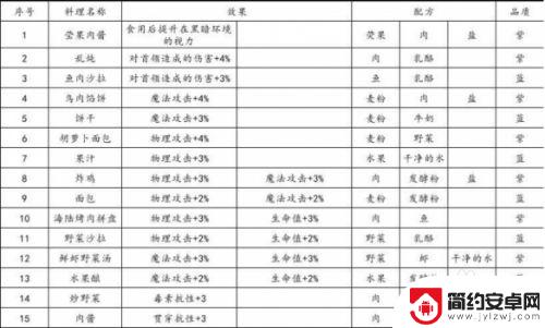 地下城堡3炸鸡食谱配方 地下城堡3炸鸡配方步骤