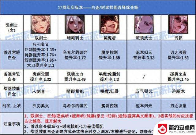 如何选择技能搭配暗帝时装上衣的DNF17周年庆版本?