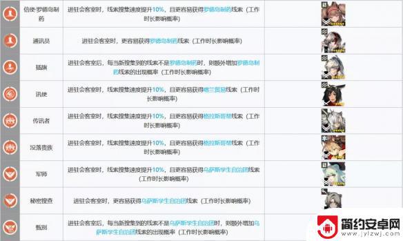 明日方舟会客室5号线索 《明日方舟》基建会客室干员线索收集攻略