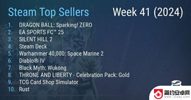 《七龙珠 电光炸裂!ZERO》在Steam最新一周销量榜上夺冠