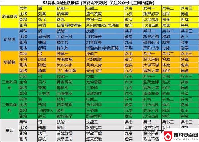 三国志战略版s3赛季最强阵容排行 三国志战略版s3赛季顶级阵容表推荐