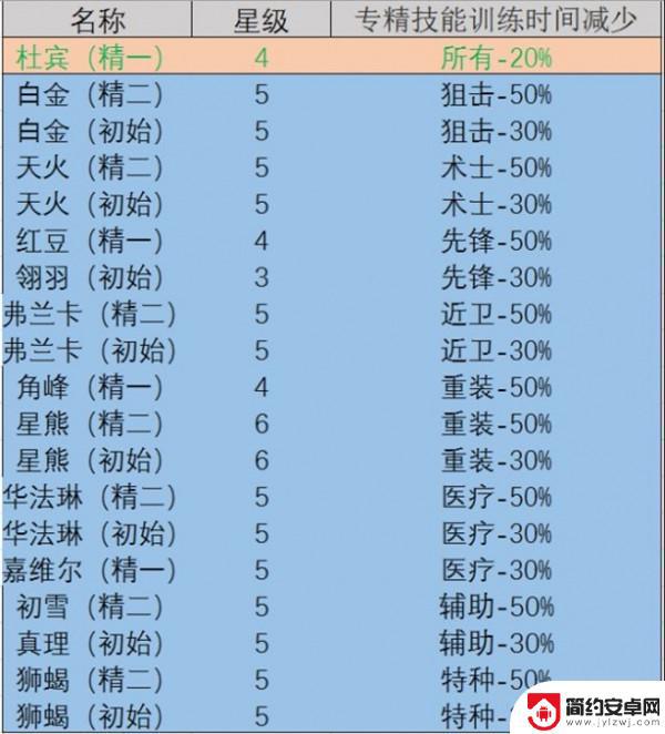 明日方舟澄闪后勤技能 明日方舟后勤技能详解