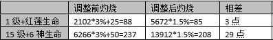 肉装终于受到限制！橘右京、云缨获得强化，韩信或将退出舞台？体验服最新动态揭晓