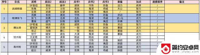 三战配将是一门艺术，并没有标准答案