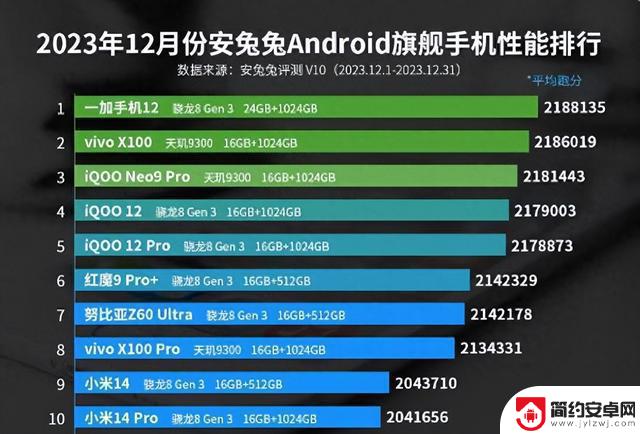 vivo系安卓手机包揽TOP10性能榜单：其中5款登榜，最高跑分达到218万