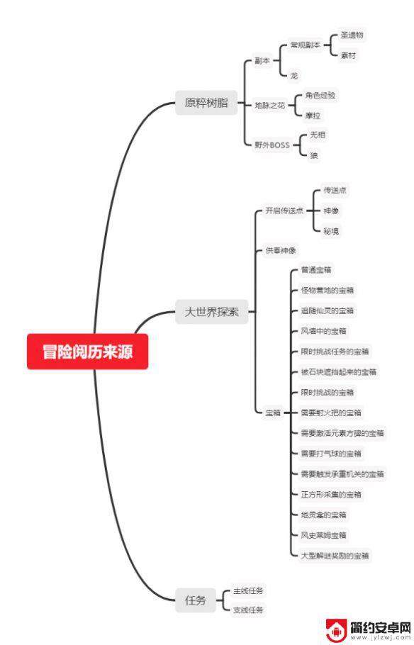 原神刷宝箱 《原神》宝箱分布图及刷法攻略