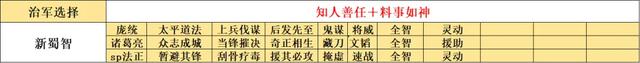 《新剧本诸葛亮》:8大阵容推荐,21位军事人才悉数登场,御潜龙马、新蜀智、才俊枪