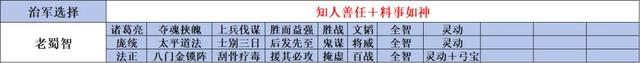 《新剧本诸葛亮》:8大阵容推荐,21位军事人才悉数登场,御潜龙马、新蜀智、才俊枪
