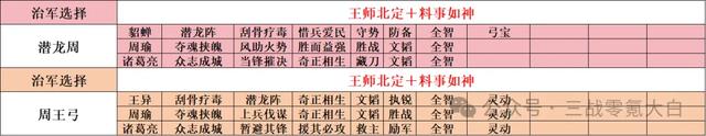 《新剧本诸葛亮》:8大阵容推荐,21位军事人才悉数登场,御潜龙马、新蜀智、才俊枪