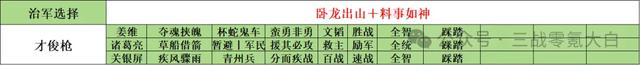 《新剧本诸葛亮》:8大阵容推荐,21位军事人才悉数登场,御潜龙马、新蜀智、才俊枪