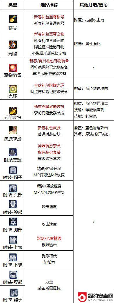 dnf100级刺客护石 2023刺客护石搭配推荐