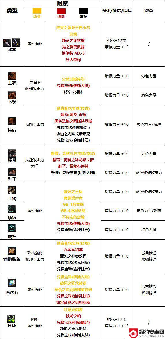 dnf100级刺客护石 2023刺客护石搭配推荐