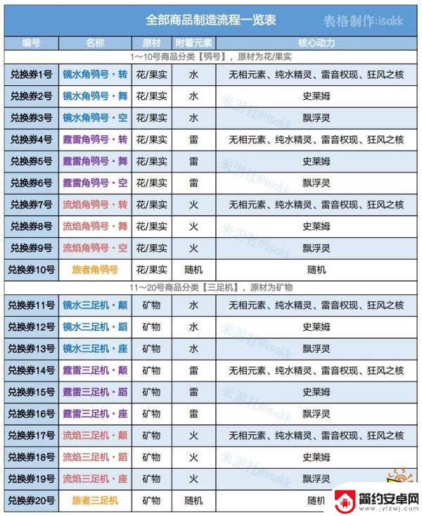 原神兑换劵1攻略 原神炉心机造兑换券使用方法