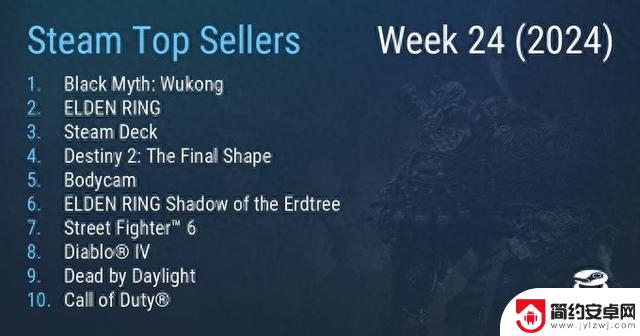 《黑神话：悟空》在Steam最新一周销量榜上取得成功，登顶第一位