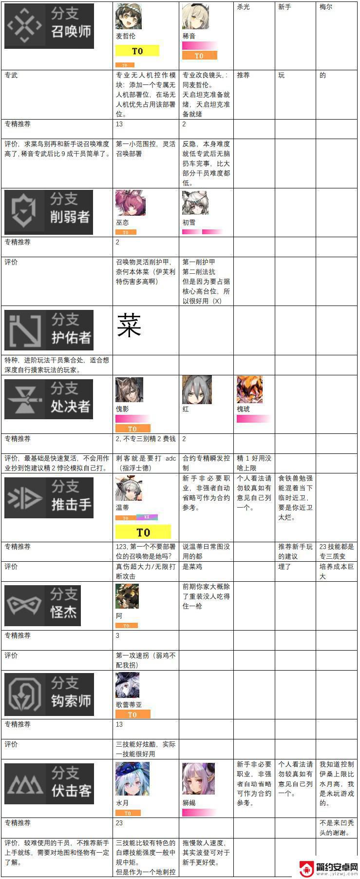 明日方舟t级表 2023明日方舟干员强度排名